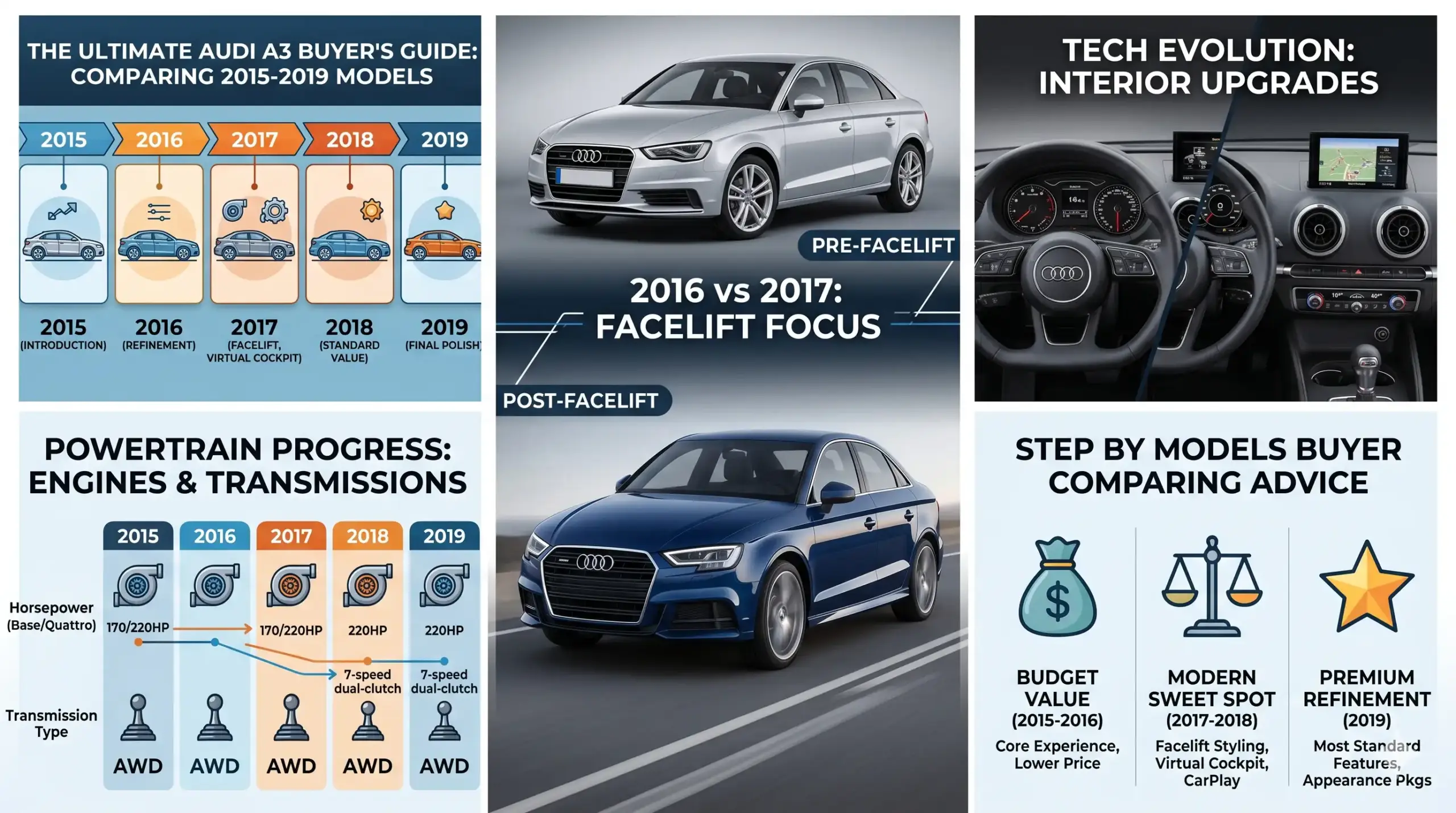The Ultimate Audi A3 Buyer’s Guide Comparing 2015 vs 2016 vs 2017 vs 2018 vs 2019 Models